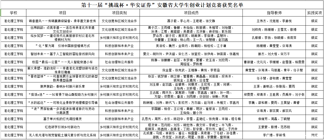喜报！学校在安徽省第十一届 “挑战杯”...